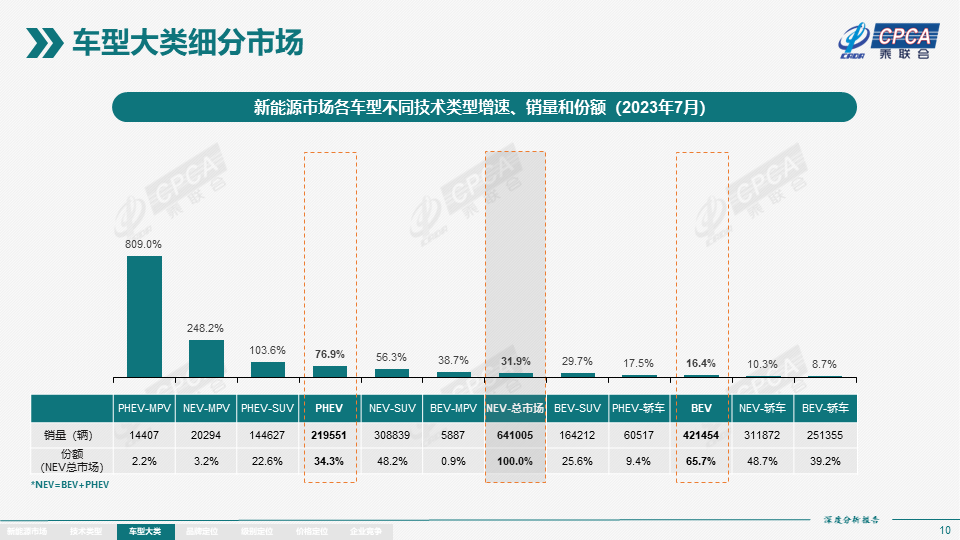 协会发布 | 2023年7月份全国新能源市场深度分析报告 协会发布 | 2023年7月份全国新能源市场深度分析报告