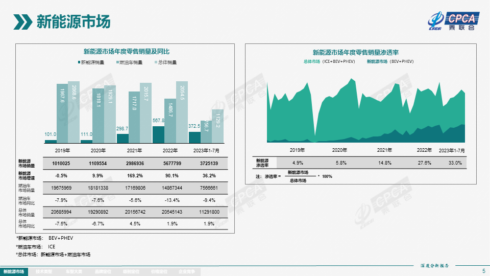 协会发布 | 2023年7月份全国新能源市场深度分析报告 协会发布 | 2023年7月份全国新能源市场深度分析报告