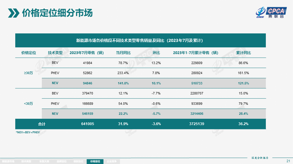 协会发布 | 2023年7月份全国新能源市场深度分析报告 协会发布 | 2023年7月份全国新能源市场深度分析报告