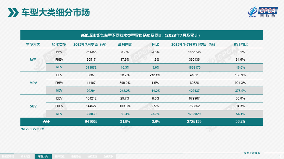 协会发布 | 2023年7月份全国新能源市场深度分析报告 协会发布 | 2023年7月份全国新能源市场深度分析报告