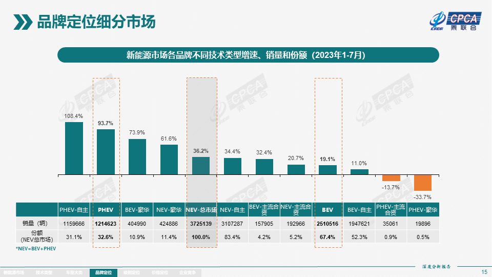 协会发布 | 2023年7月份全国新能源市场深度分析报告 协会发布 | 2023年7月份全国新能源市场深度分析报告
