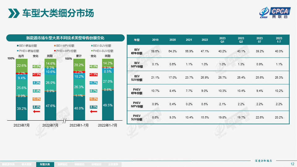 协会发布 | 2023年7月份全国新能源市场深度分析报告 协会发布 | 2023年7月份全国新能源市场深度分析报告