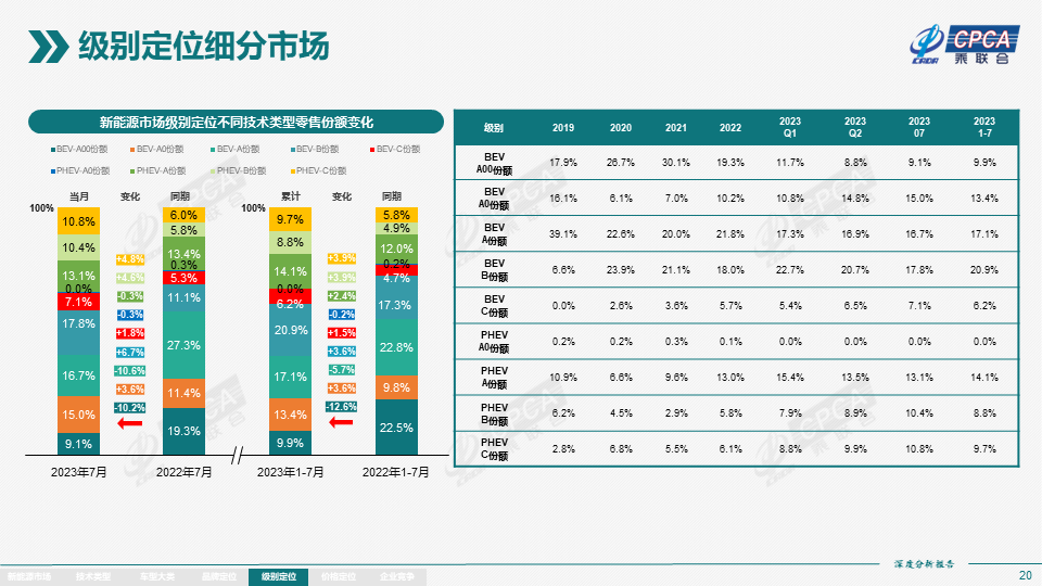 协会发布 | 2023年7月份全国新能源市场深度分析报告 协会发布 | 2023年7月份全国新能源市场深度分析报告