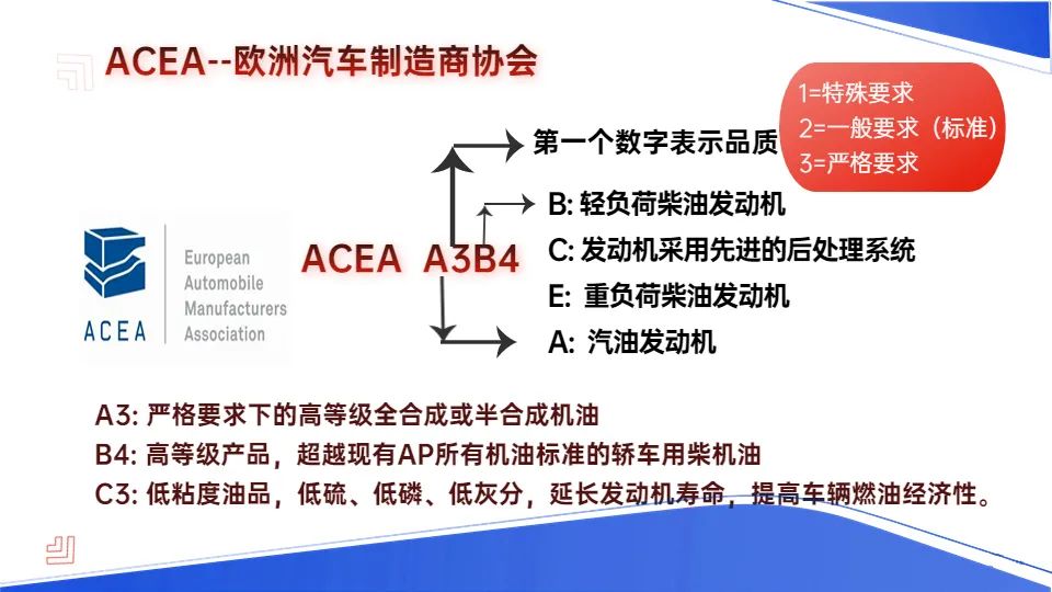 这几家权威的机油标准制定机构有何不同? 这几家权威的机油标准制定机构有何不同?