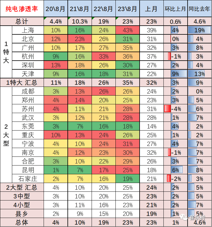 专家解读 | 2023年8月新能源乘用车区域市场分析 专家解读 | 2023年8月新能源乘用车区域市场分析
