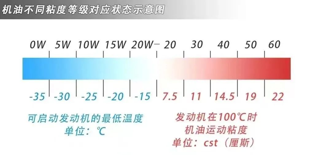 机油粘度与什么有关?越高保护性越好吗? 机油粘度与什么有关?越高保护性越好吗?
