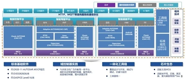  中汽创智CEO李丰军代表AUTOSEMO发布《中国汽车基础软件发展白皮书4.0》