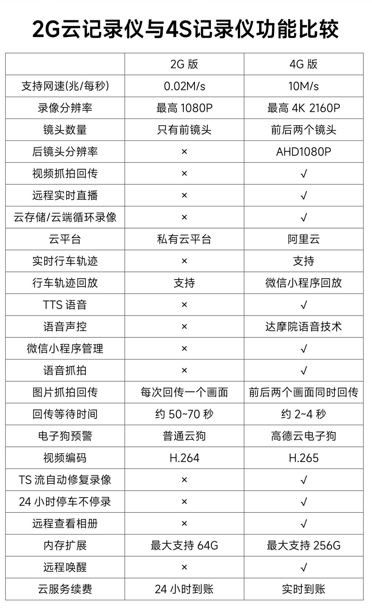 【升级推荐】阿帝泰5S行车记录仪,4G网络更快,4K录像更清晰,微信小程序更便捷,你的行车必备! 【升级推荐】阿帝泰5S行车记录仪,4G网络更快,4K录像更清晰,微信小程序更便捷,你的行车必备!