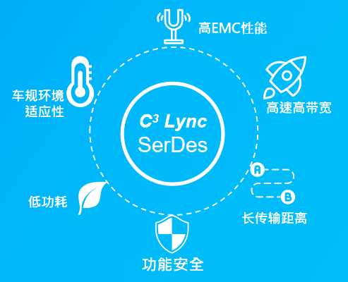 2023新科技·新生活 | 自主可控,面向可量产化,锐泰微重磅推出12G 车载serdes产品 2023新科技·新生活 | 自主可控,面向可量产化,锐泰微重磅推出12G 车载serdes产品