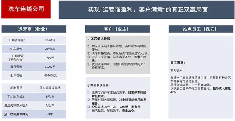 新一代洗车业务盈利及合作模式 | 万洗得中国总经理黄剑敏 新一代洗车业务盈利及合作模式 | 万洗得中国总经理黄剑敏