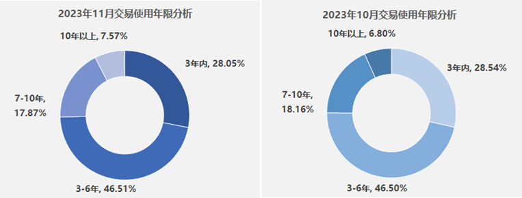 协会发布 | 2023年11月二手车市场简析 协会发布 | 2023年11月二手车市场简析