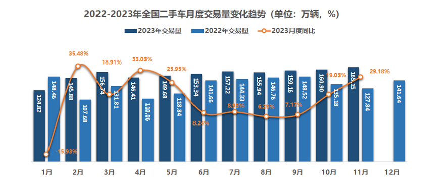 协会发布 | 2023年11月二手车市场简析 协会发布 | 2023年11月二手车市场简析