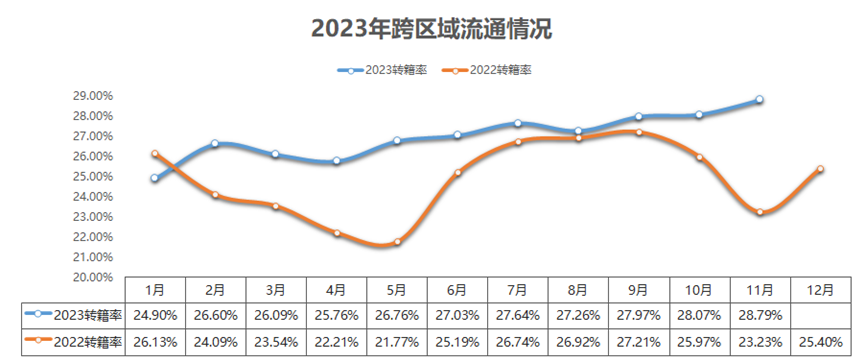 协会发布 | 2023年11月二手车市场简析 协会发布 | 2023年11月二手车市场简析