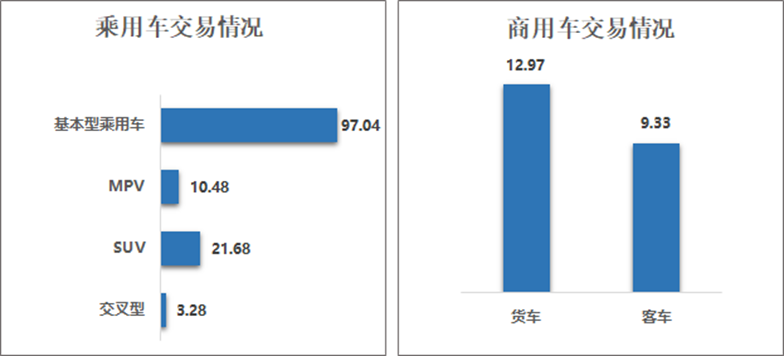 协会发布 | 2023年11月二手车市场简析 协会发布 | 2023年11月二手车市场简析