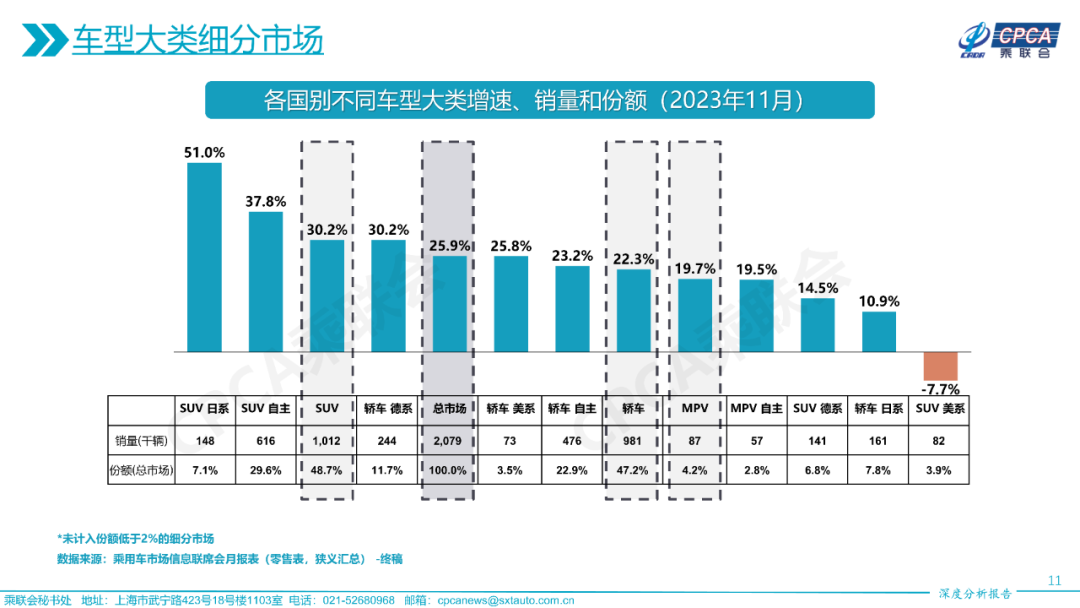 协会发布 | 2023年11月份全国乘用车市场深度分析报告 协会发布 | 2023年11月份全国乘用车市场深度分析报告