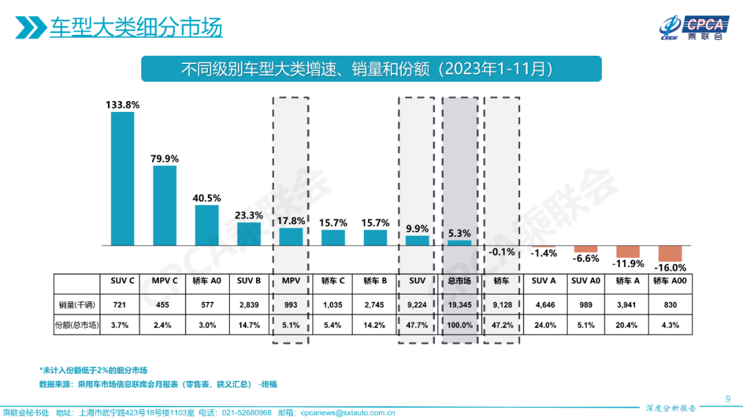 协会发布 | 2023年11月份全国乘用车市场深度分析报告 协会发布 | 2023年11月份全国乘用车市场深度分析报告