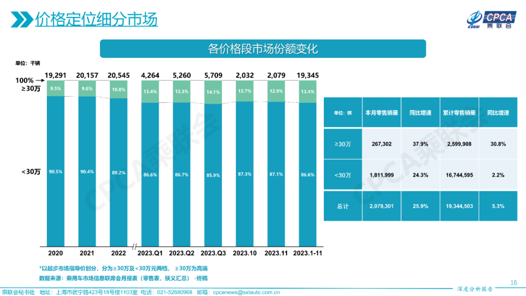 协会发布 | 2023年11月份全国乘用车市场深度分析报告 协会发布 | 2023年11月份全国乘用车市场深度分析报告