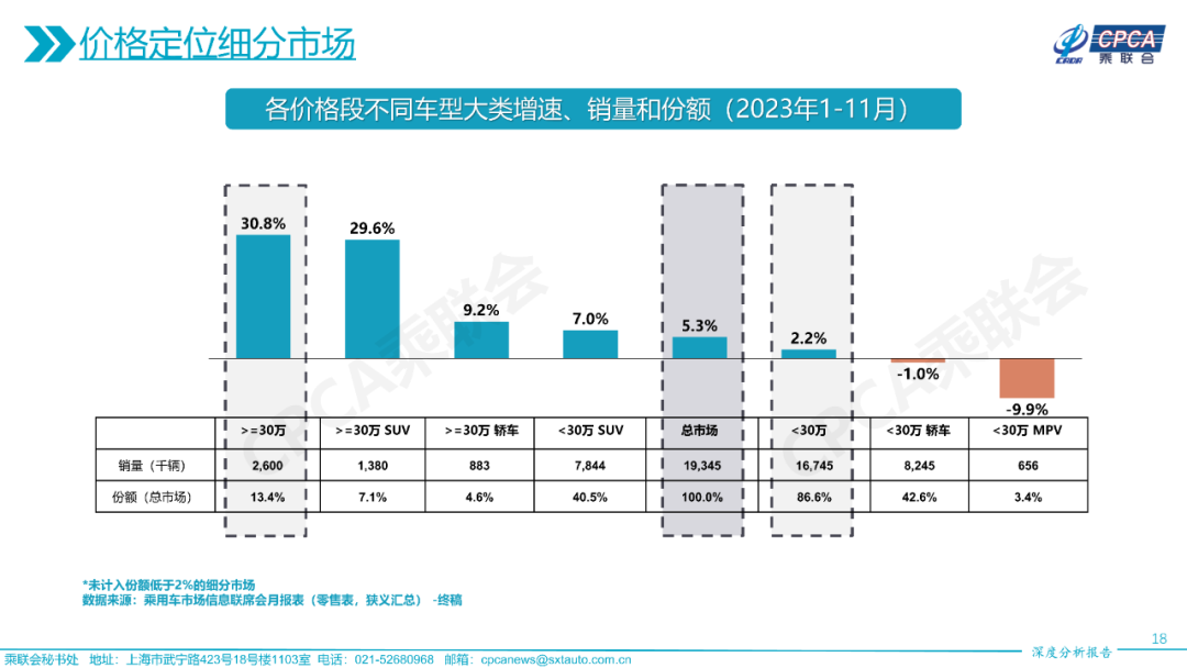 协会发布 | 2023年11月份全国乘用车市场深度分析报告 协会发布 | 2023年11月份全国乘用车市场深度分析报告