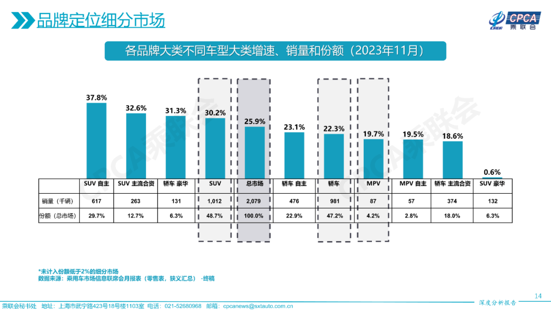 协会发布 | 2023年11月份全国乘用车市场深度分析报告 协会发布 | 2023年11月份全国乘用车市场深度分析报告