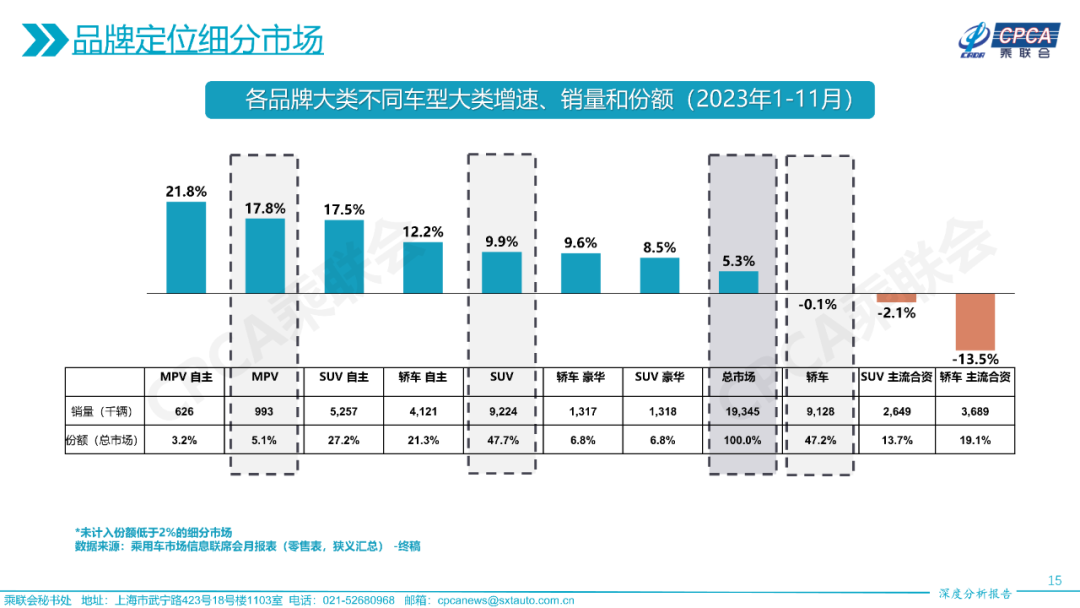 协会发布 | 2023年11月份全国乘用车市场深度分析报告 协会发布 | 2023年11月份全国乘用车市场深度分析报告