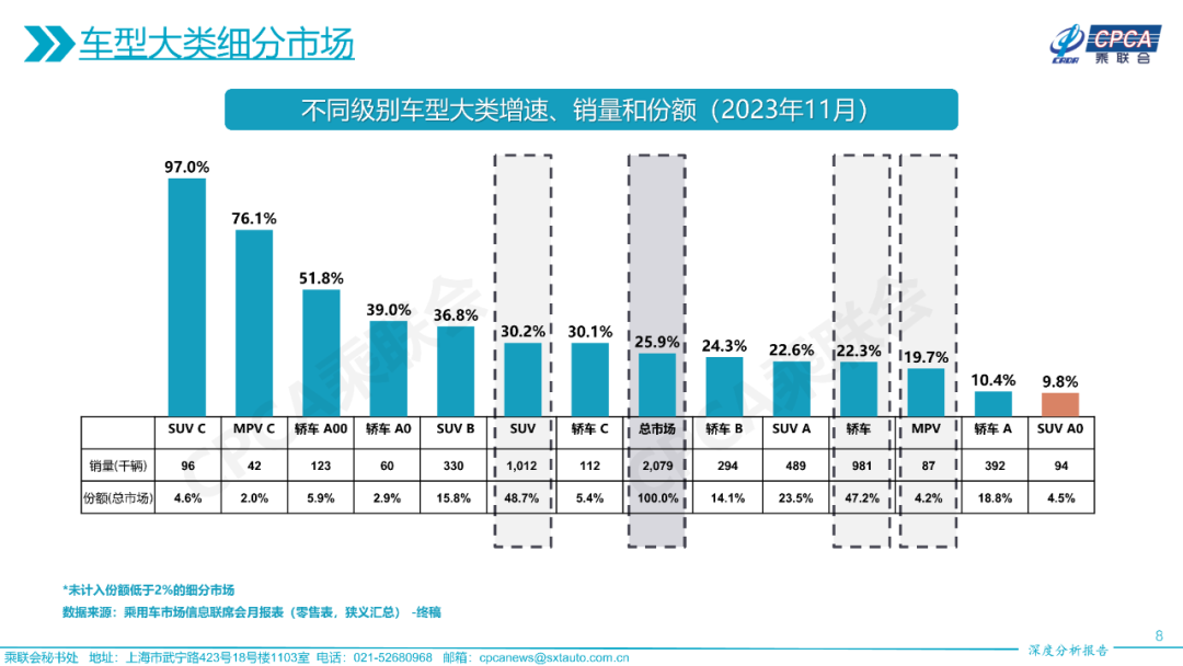 协会发布 | 2023年11月份全国乘用车市场深度分析报告 协会发布 | 2023年11月份全国乘用车市场深度分析报告