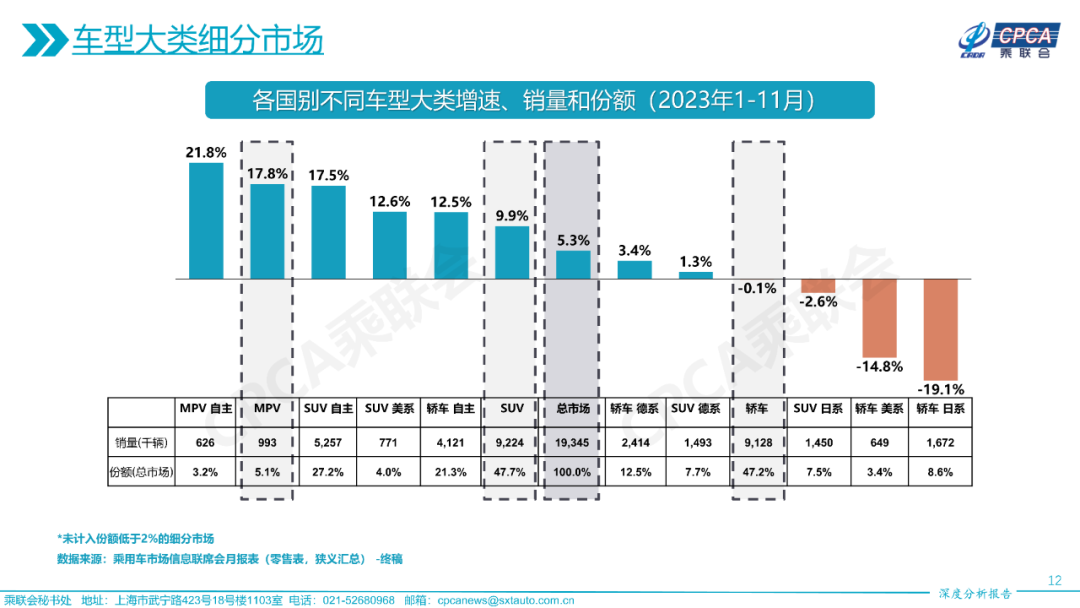 协会发布 | 2023年11月份全国乘用车市场深度分析报告 协会发布 | 2023年11月份全国乘用车市场深度分析报告