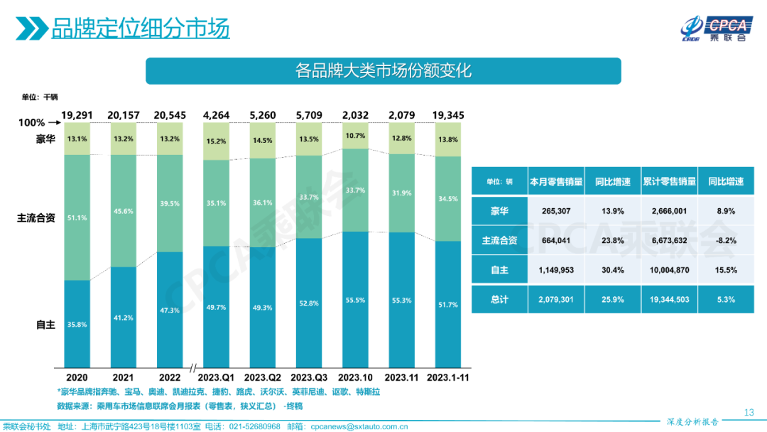 协会发布 | 2023年11月份全国乘用车市场深度分析报告 协会发布 | 2023年11月份全国乘用车市场深度分析报告