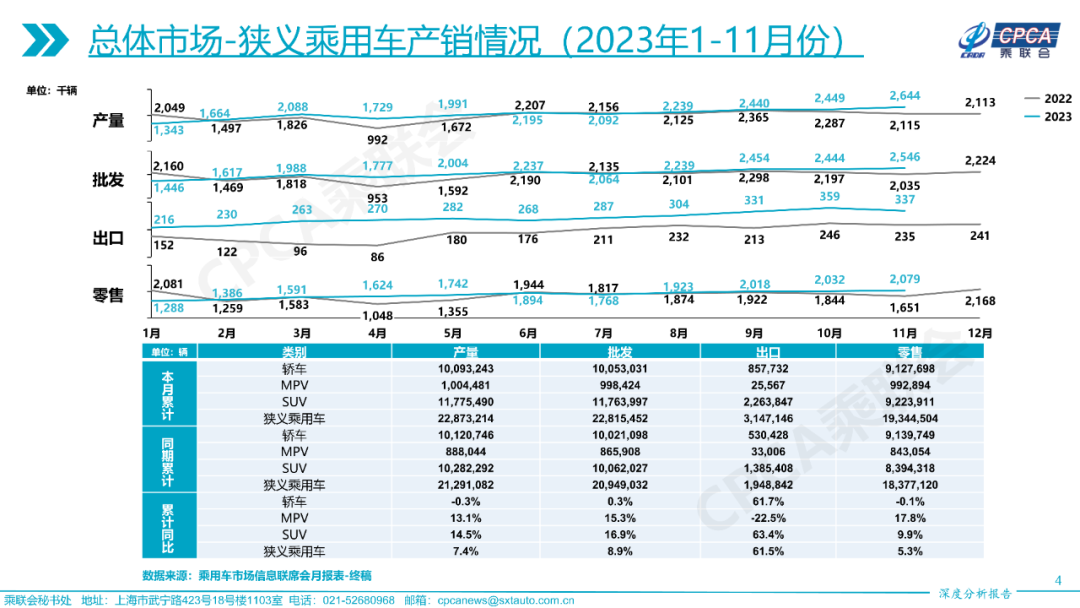 协会发布 | 2023年11月份全国乘用车市场深度分析报告 协会发布 | 2023年11月份全国乘用车市场深度分析报告
