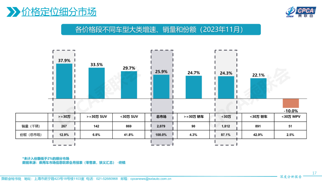 协会发布 | 2023年11月份全国乘用车市场深度分析报告 协会发布 | 2023年11月份全国乘用车市场深度分析报告