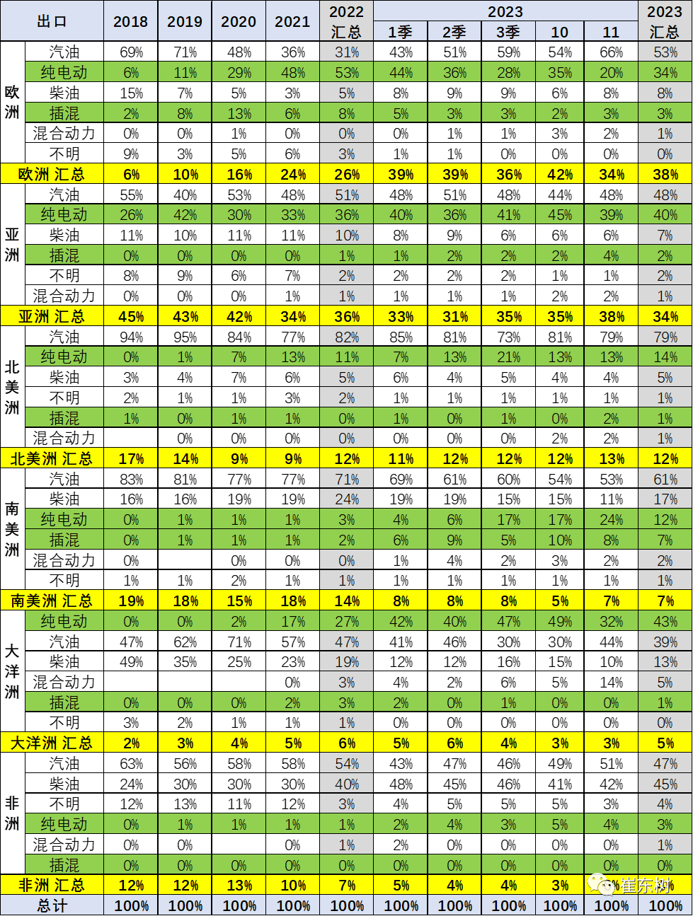 专家解读 | 2023年11月中国汽车出口市场分析 专家解读 | 2023年11月中国汽车出口市场分析