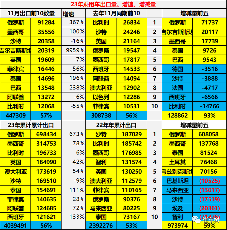 专家解读 | 2023年11月中国汽车出口市场分析 专家解读 | 2023年11月中国汽车出口市场分析