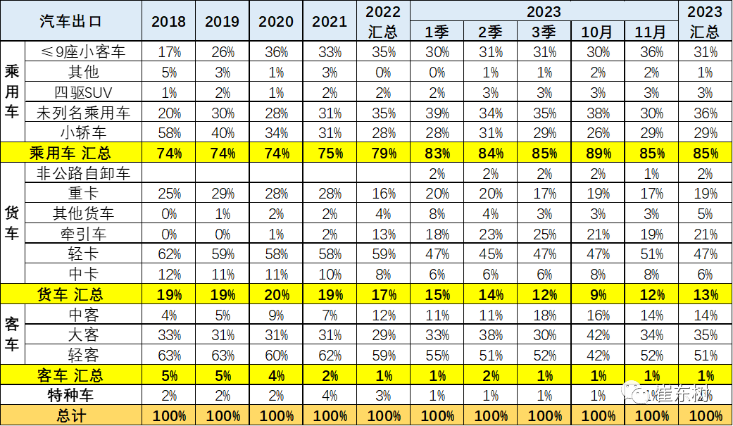 专家解读 | 2023年11月中国汽车出口市场分析 专家解读 | 2023年11月中国汽车出口市场分析