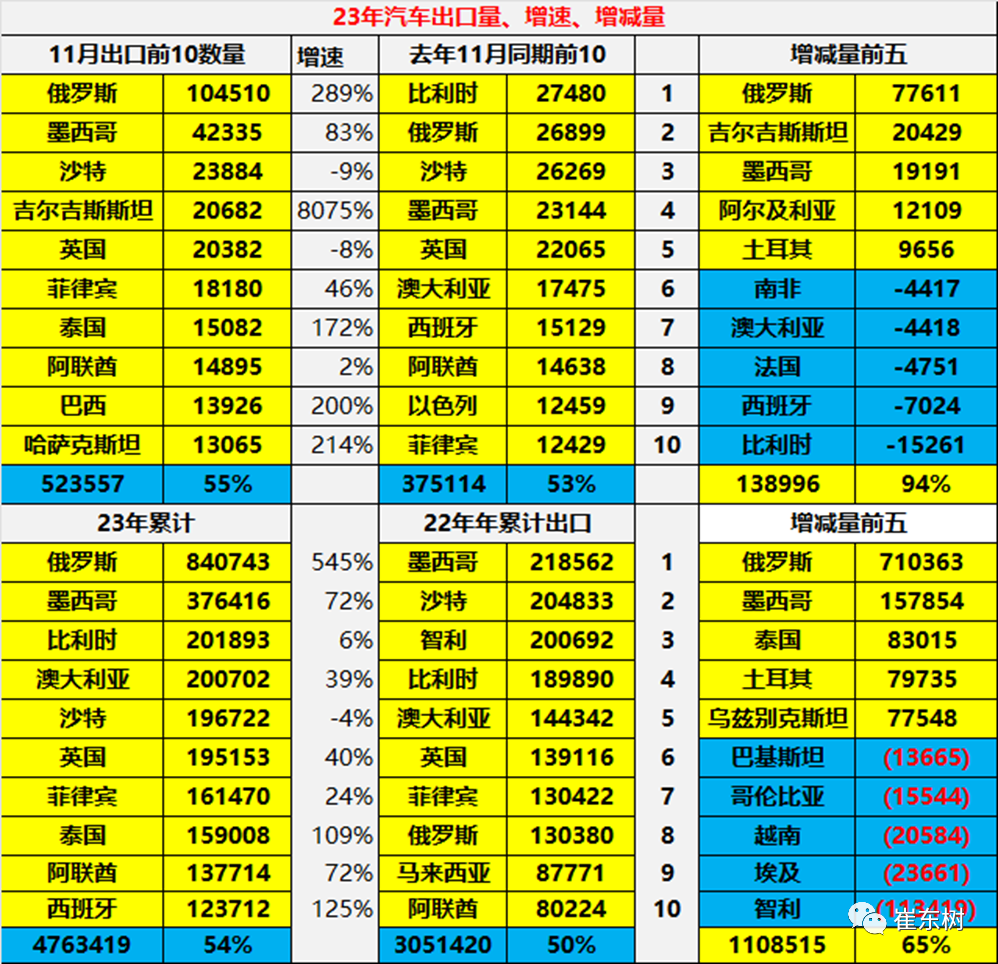 专家解读 | 2023年11月中国汽车出口市场分析 专家解读 | 2023年11月中国汽车出口市场分析