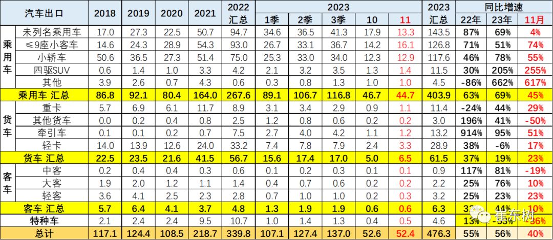 专家解读 | 2023年11月中国汽车出口市场分析 专家解读 | 2023年11月中国汽车出口市场分析