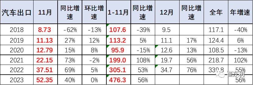 专家解读 | 2023年11月中国汽车出口市场分析 专家解读 | 2023年11月中国汽车出口市场分析