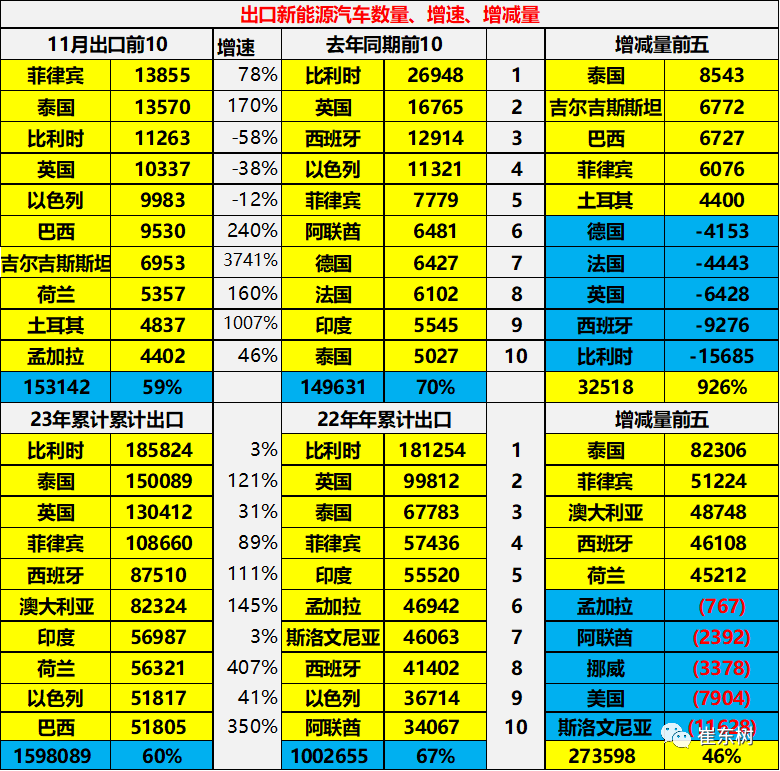 专家解读 | 2023年11月中国汽车出口市场分析 专家解读 | 2023年11月中国汽车出口市场分析