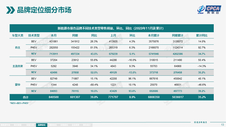 协会发布 | 2023年11月份全国新能源市场深度分析报告 协会发布 | 2023年11月份全国新能源市场深度分析报告