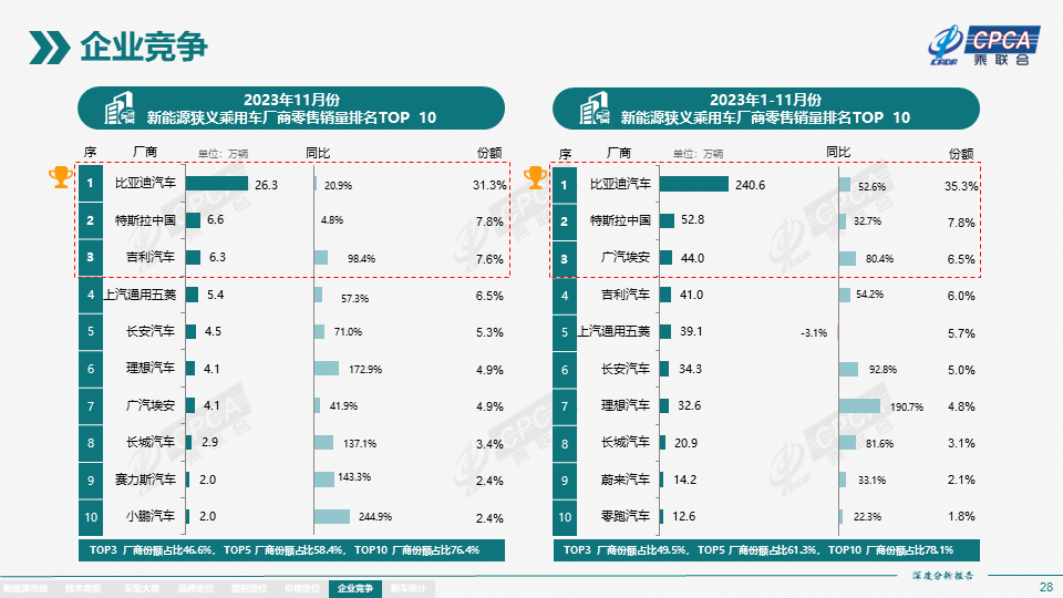 协会发布 | 2023年11月份全国新能源市场深度分析报告 协会发布 | 2023年11月份全国新能源市场深度分析报告