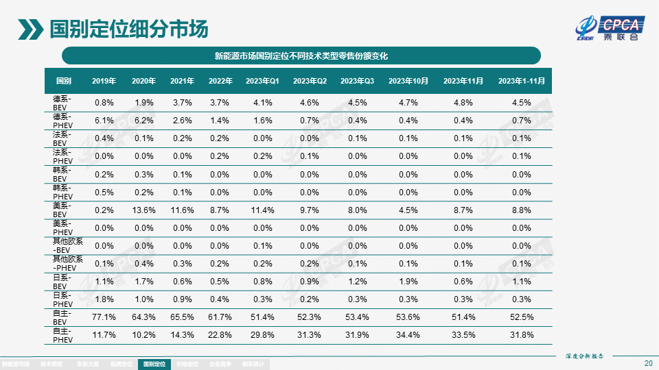 协会发布 | 2023年11月份全国新能源市场深度分析报告 协会发布 | 2023年11月份全国新能源市场深度分析报告