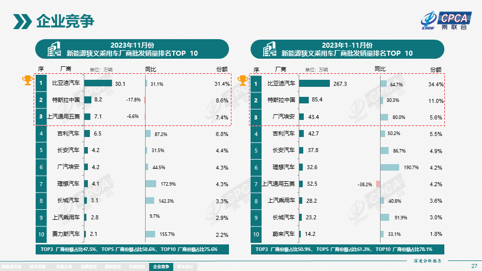 协会发布 | 2023年11月份全国新能源市场深度分析报告 协会发布 | 2023年11月份全国新能源市场深度分析报告