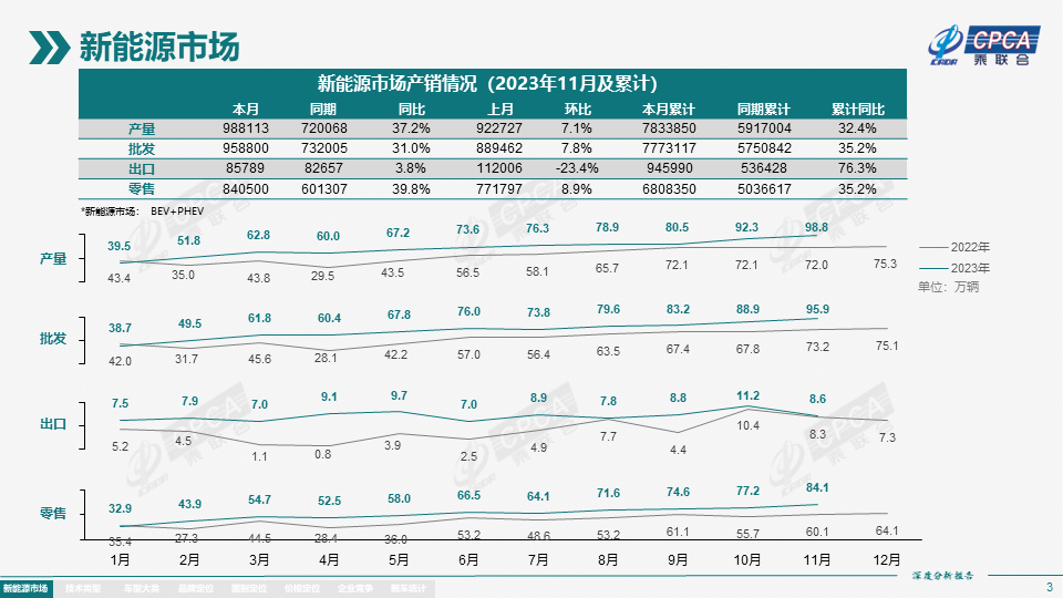 协会发布 | 2023年11月份全国新能源市场深度分析报告 协会发布 | 2023年11月份全国新能源市场深度分析报告