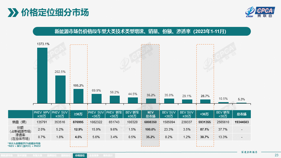 协会发布 | 2023年11月份全国新能源市场深度分析报告 协会发布 | 2023年11月份全国新能源市场深度分析报告