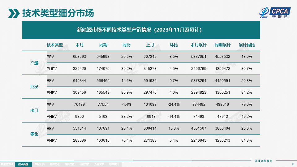 协会发布 | 2023年11月份全国新能源市场深度分析报告 协会发布 | 2023年11月份全国新能源市场深度分析报告