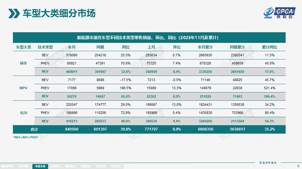 协会发布 | 2023年11月份全国新能源市场深度分析报告 协会发布 | 2023年11月份全国新能源市场深度分析报告