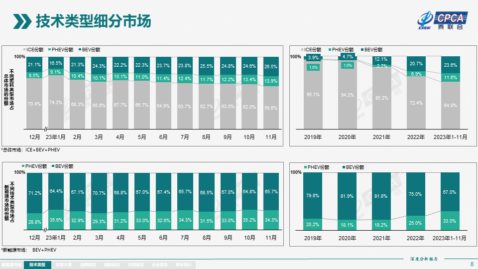 协会发布 | 2023年11月份全国新能源市场深度分析报告 协会发布 | 2023年11月份全国新能源市场深度分析报告