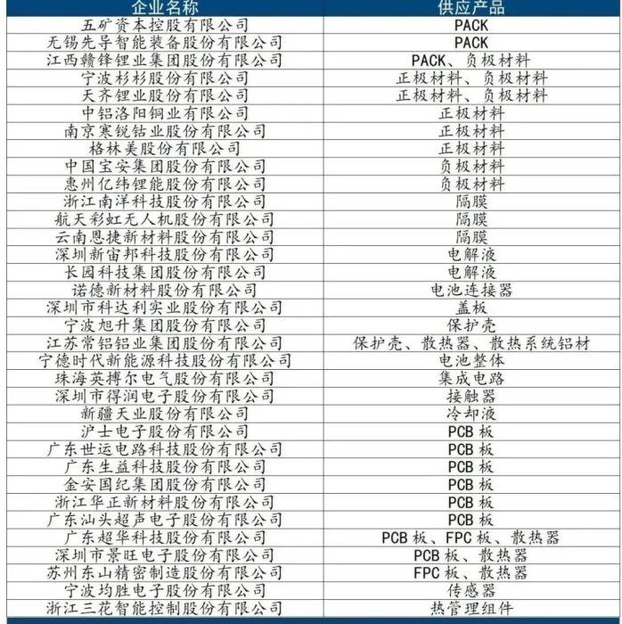 特斯拉国内102家供应企业揭秘 特斯拉国内102家供应企业揭秘