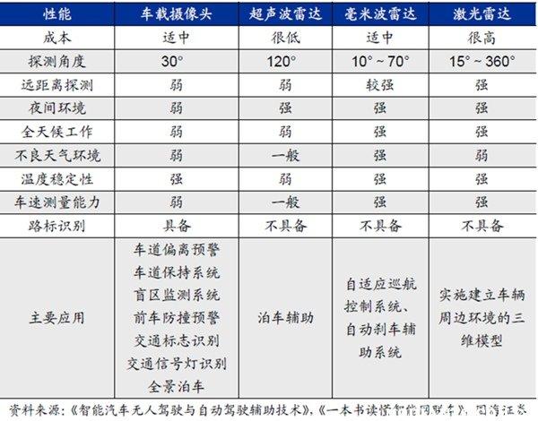汽车常用雷达:激光雷达、超声波雷达、毫米波雷达分析 汽车常用雷达:激光雷达、超声波雷达、毫米波雷达分析