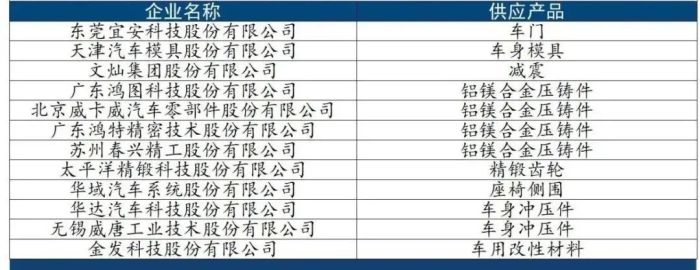 特斯拉国内102家供应企业揭秘 特斯拉国内102家供应企业揭秘