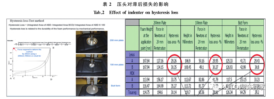 座椅发泡产品舒适性质量控制研究 座椅发泡产品舒适性质量控制研究