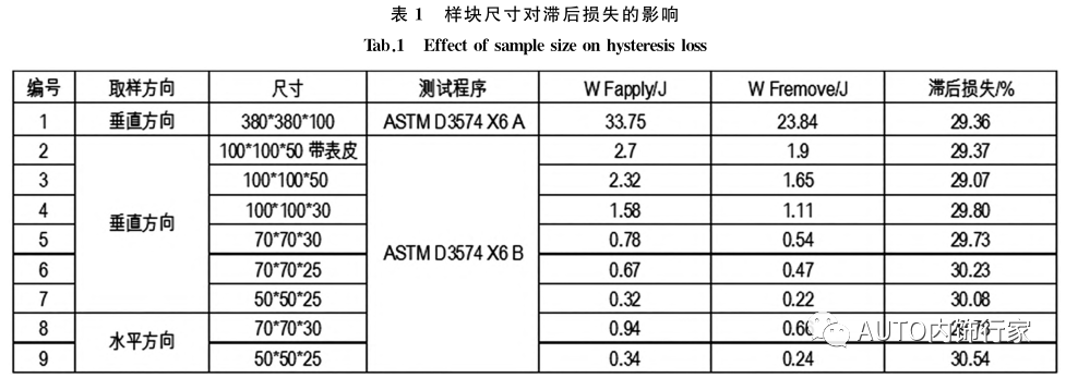 座椅发泡产品舒适性质量控制研究 座椅发泡产品舒适性质量控制研究